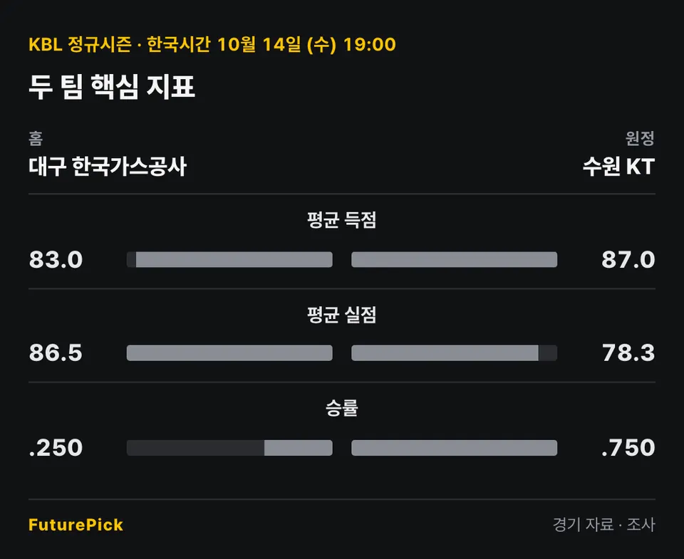 대구 한국가스공사 vs 수원 KT의 두 팀 핵심 지표. 홈 대구 한국가스공사 대 원정 수원 KT: 평균 득점 83.0 대 87.0, 평균 실점 86.5 대 78.3, 승률 .250 대 .750.