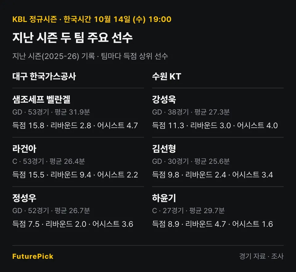 대구 한국가스공사 vs 수원 KT의 지난 시즌 주요 선수 기록. 대구 한국가스공사: 샘조세프 벨란겔(득점 15.8, 리바운드 2.8, 어시스트 4.7), 라건아(득점 15.5, 리바운드 9.4, 어시스트 2.2), 정성우(득점 7.5, 리바운드 2.0, 어시스트 3.6) / 수원 KT: 강성욱(득점 11.3, 리바운드 3.0, 어시스트 4.0), 김선형(득점 9.8, 리바운드 2.4, 어시스트 3.4), 하윤기(득점 8.9, 리바운드 4.7, 어시스트 1.6).