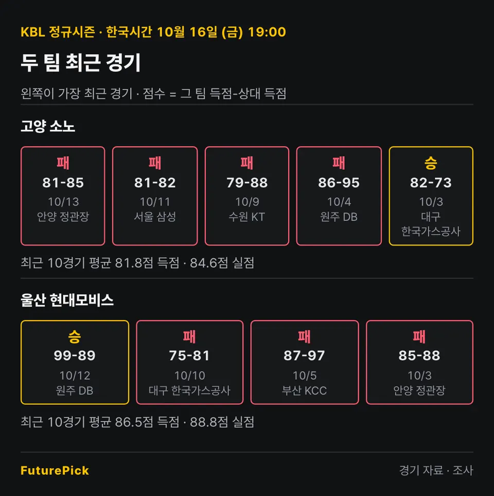 고양 소노 vs 울산 현대모비스의 최근 경기 결과. 고양 소노: 패 81-85, 패 81-82, 패 79-88, 패 86-95, 승 82-73 (최근 10경기 평균 81.8점 득점 · 84.6점 실점) / 울산 현대모비스: 승 99-89, 패 75-81, 패 87-97, 패 85-88 (최근 10경기 평균 86.5점 득점 · 88.8점 실점).