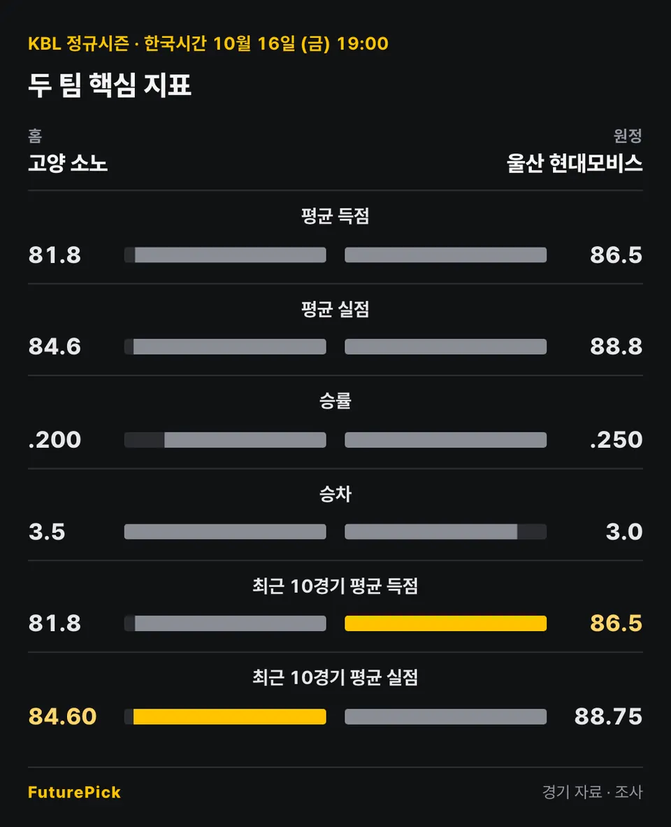 고양 소노 vs 울산 현대모비스의 두 팀 핵심 지표. 홈 고양 소노 대 원정 울산 현대모비스: 평균 득점 81.8 대 86.5, 평균 실점 84.6 대 88.8, 승률 .200 대 .250, 승차 3.5 대 3.0, 최근 10경기 평균 득점 81.8 대 86.5, 최근 10경기 평균 실점 84.60 대 88.75.