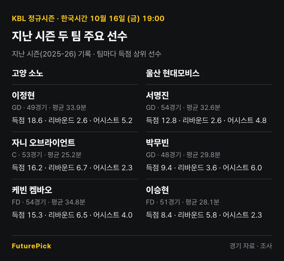 고양 소노 vs 울산 현대모비스의 지난 시즌 주요 선수 기록. 고양 소노: 이정현(득점 18.6, 리바운드 2.6, 어시스트 5.2), 자니 오브라이언트(득점 16.2, 리바운드 6.7, 어시스트 2.3), 케빈 켐바오(득점 15.3, 리바운드 6.5, 어시스트 4.0) / 울산 현대모비스: 서명진(득점 12.8, 리바운드 2.6, 어시스트 4.8), 박무빈(득점 9.4, 리바운드 3.6, 어시스트 6.0), 이승현(득점 8.4, 리바운드 5.8, 어시스트 2.3).