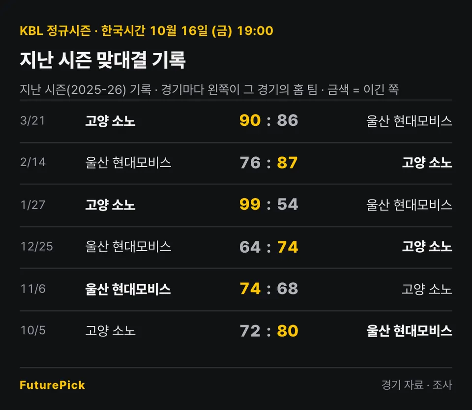 고양 소노 vs 울산 현대모비스의 지난 시즌 맞대결 기록. 3/21 고양 소노 90 대 86 울산 현대모비스, 2/14 울산 현대모비스 76 대 87 고양 소노, 1/27 고양 소노 99 대 54 울산 현대모비스, 12/25 울산 현대모비스 64 대 74 고양 소노, 11/6 울산 현대모비스 74 대 68 고양 소노, 10/5 고양 소노 72 대 80 울산 현대모비스.