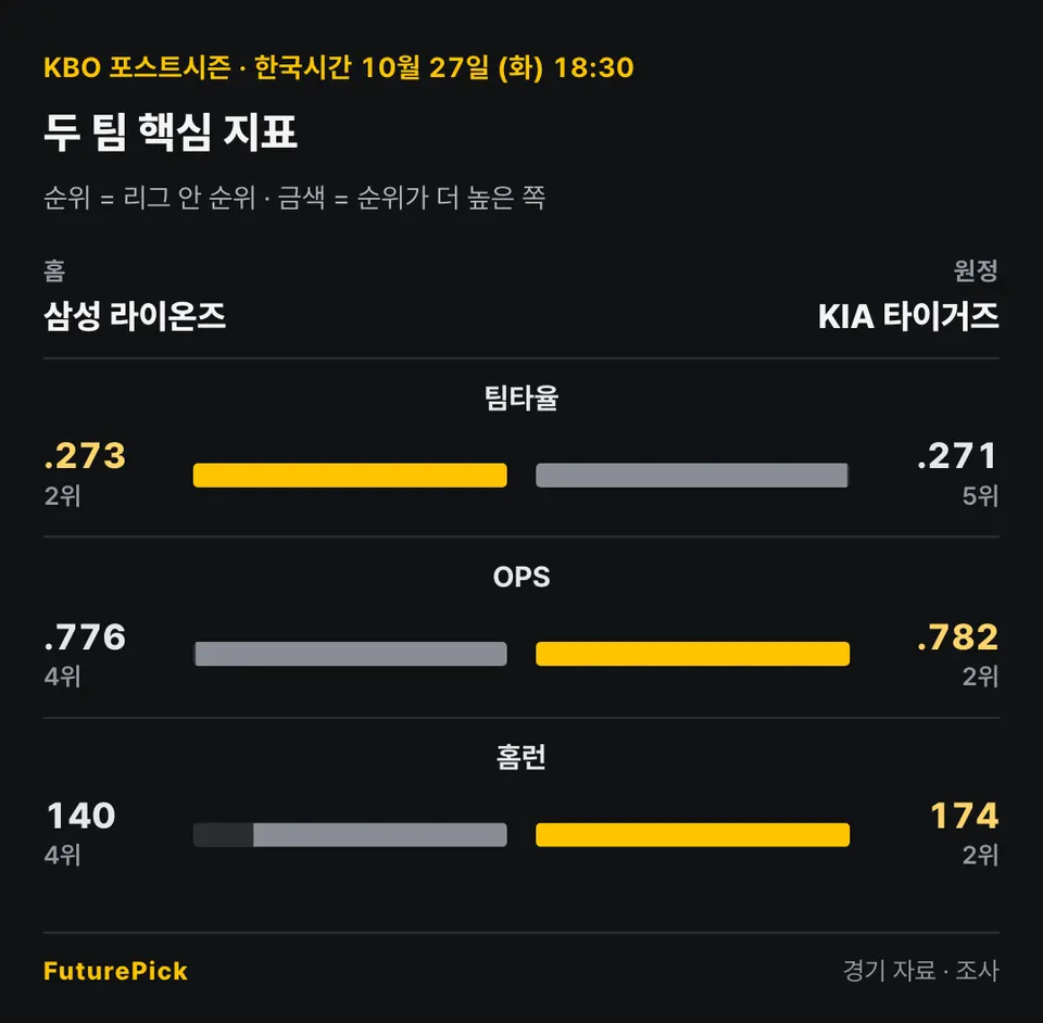 삼성 라이온즈 vs KIA 타이거즈의 두 팀 핵심 지표. 홈 삼성 라이온즈 대 원정 KIA 타이거즈: 팀타율 .273(2위) 대 .271(5위), OPS .776(4위) 대 .782(2위), 홈런 140(4위) 대 174(2위).
