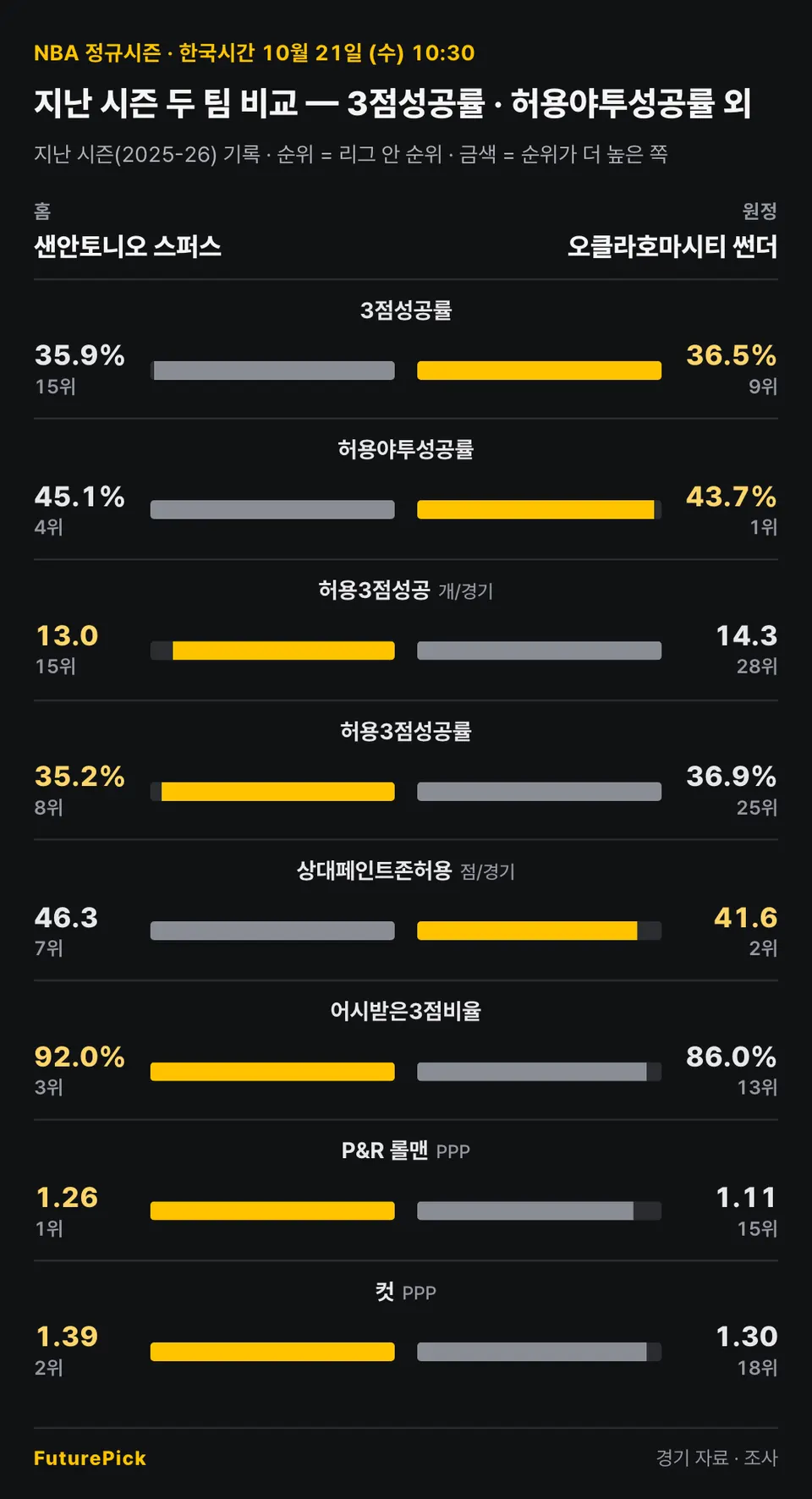 샌안토니오 스퍼스 vs 오클라호마시티 썬더의 지난 시즌 두 팀 비교 — 3점성공률 · 허용야투성공률 외. 홈 샌안토니오 스퍼스 대 원정 오클라호마시티 썬더: 3점성공률 35.9%(15위) 대 36.5%(9위), 허용야투성공률 45.1%(4위) 대 43.7%(1위), 허용3점성공 13.0(15위) 대 14.3(28위), 허용3점성공률 35.2%(8위) 대 36.9%(25위), 상대페인트존허용 46.3(7위) 대 41.6(2위), 어시받은3점비율 92.0%(3위) 대 86.0%(13위), P&R 롤맨 1.26(1위) 대 1.11(15위), 컷 1.39(2위) 대 1.30(18위).