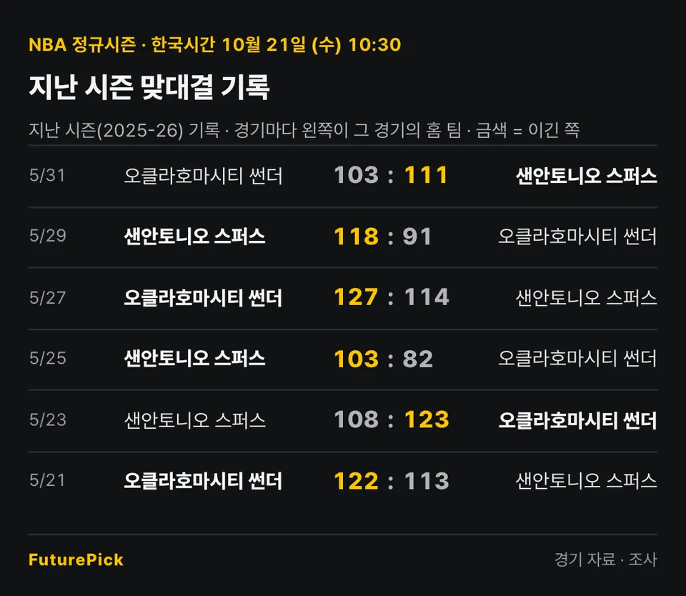 샌안토니오 스퍼스 vs 오클라호마시티 썬더의 지난 시즌 맞대결 기록. 5/31 오클라호마시티 썬더 103 대 111 샌안토니오 스퍼스, 5/29 샌안토니오 스퍼스 118 대 91 오클라호마시티 썬더, 5/27 오클라호마시티 썬더 127 대 114 샌안토니오 스퍼스, 5/25 샌안토니오 스퍼스 103 대 82 오클라호마시티 썬더, 5/23 샌안토니오 스퍼스 108 대 123 오클라호마시티 썬더, 5/21 오클라호마시티 썬더 122 대 113 샌안토니오 스퍼스.