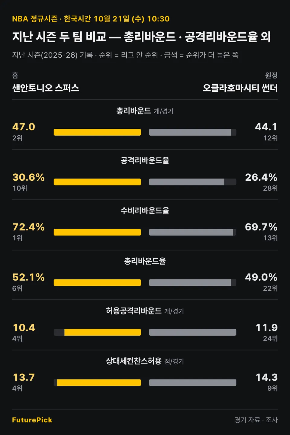 샌안토니오 스퍼스 vs 오클라호마시티 썬더의 지난 시즌 두 팀 비교 — 총리바운드 · 공격리바운드율 외. 홈 샌안토니오 스퍼스 대 원정 오클라호마시티 썬더: 총리바운드 47.0(2위) 대 44.1(12위), 공격리바운드율 30.6%(10위) 대 26.4%(28위), 수비리바운드율 72.4%(1위) 대 69.7%(13위), 총리바운드율 52.1%(6위) 대 49.0%(22위), 허용공격리바운드 10.4(4위) 대 11.9(24위), 상대세컨찬스허용 13.7(4위) 대 14.3(9위).