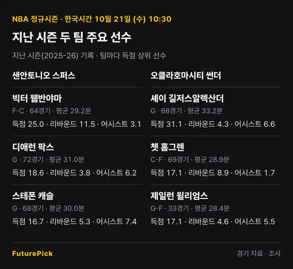샌안토니오 스퍼스 vs 오클라호마시티 썬더의 지난 시즌 주요 선수 기록. 샌안토니오 스퍼스: 빅터 웸반야마(득점 25.0, 리바운드 11.5, 어시스트 3.1), 디애런 팍스(득점 18.6, 리바운드 3.8, 어시스트 6.2), 스테폰 캐슬(득점 16.7, 리바운드 5.3, 어시스트 7.4) / 오클라호마시티 썬더: 셰이 길저스알렉산더(득점 31.1, 리바운드 4.3, 어시스트 6.6), 쳇 홈그렌(득점 17.1, 리바운드 8.9, 어시스트 1.7), 제일런 윌리엄스(득점 17.1, 리바운드 4.6, 어시스트 5.5).