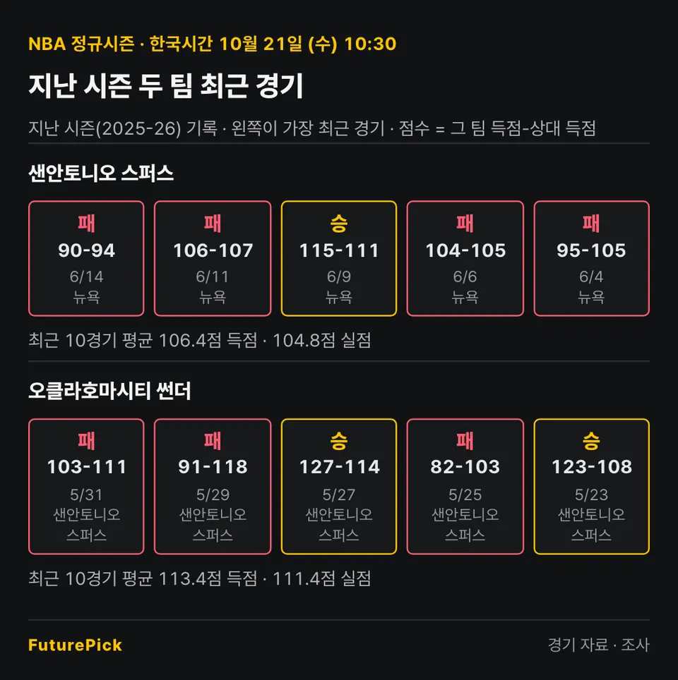 샌안토니오 스퍼스 vs 오클라호마시티 썬더의 지난 시즌 최근 경기 결과. 샌안토니오 스퍼스: 패 90-94, 패 106-107, 승 115-111, 패 104-105, 패 95-105 (최근 10경기 평균 106.4점 득점 · 104.8점 실점) / 오클라호마시티 썬더: 패 103-111, 패 91-118, 승 127-114, 패 82-103, 승 123-108 (최근 10경기 평균 113.4점 득점 · 111.4점 실점).