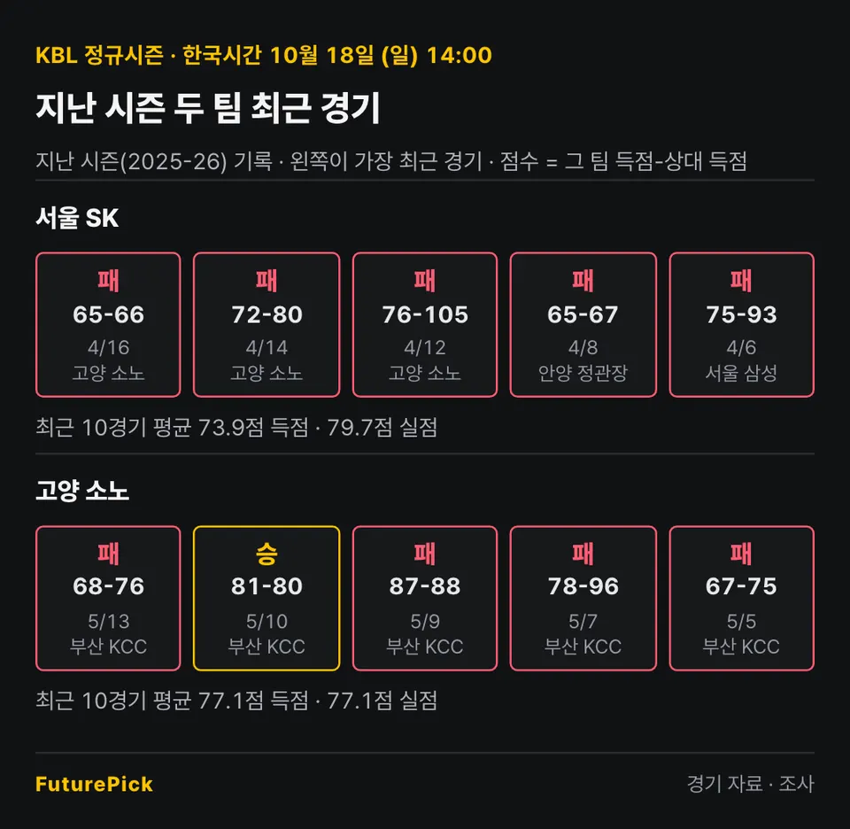 서울 SK vs 고양 소노의 지난 시즌 최근 경기 결과. 서울 SK: 패 65-66, 패 72-80, 패 76-105, 패 65-67, 패 75-93 (최근 10경기 평균 73.9점 득점 · 79.7점 실점) / 고양 소노: 패 68-76, 승 81-80, 패 87-88, 패 78-96, 패 67-75 (최근 10경기 평균 77.1점 득점 · 77.1점 실점).