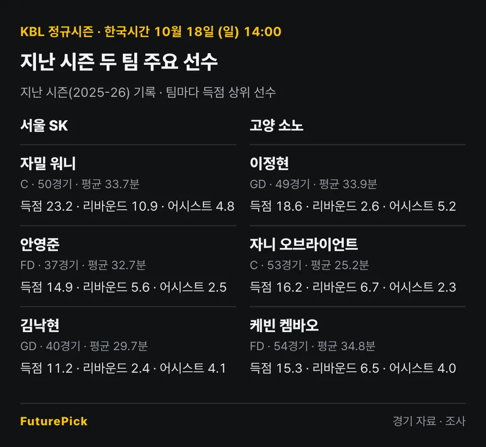 서울 SK vs 고양 소노의 지난 시즌 주요 선수 기록. 서울 SK: 자밀 워니(득점 23.2, 리바운드 10.9, 어시스트 4.8), 안영준(득점 14.9, 리바운드 5.6, 어시스트 2.5), 김낙현(득점 11.2, 리바운드 2.4, 어시스트 4.1) / 고양 소노: 이정현(득점 18.6, 리바운드 2.6, 어시스트 5.2), 자니 오브라이언트(득점 16.2, 리바운드 6.7, 어시스트 2.3), 케빈 켐바오(득점 15.3, 리바운드 6.5, 어시스트 4.0).