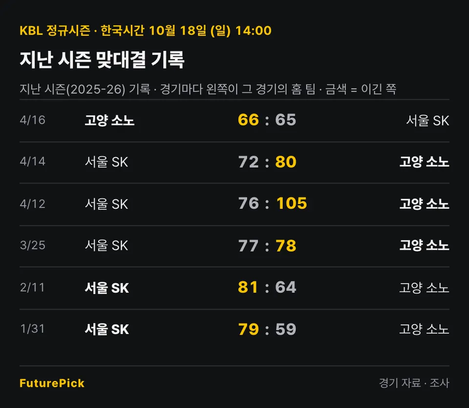 서울 SK vs 고양 소노의 지난 시즌 맞대결 기록. 4/16 고양 소노 66 대 65 서울 SK, 4/14 서울 SK 72 대 80 고양 소노, 4/12 서울 SK 76 대 105 고양 소노, 3/25 서울 SK 77 대 78 고양 소노, 2/11 서울 SK 81 대 64 고양 소노, 1/31 서울 SK 79 대 59 고양 소노.