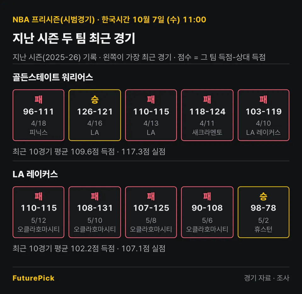 골든스테이트 워리어스 vs LA 레이커스의 지난 시즌 최근 경기 결과. 골든스테이트 워리어스: 패 96-111, 승 126-121, 패 110-115, 패 118-124, 패 103-119 (최근 10경기 평균 109.6점 득점 · 117.3점 실점) / LA 레이커스: 패 110-115, 패 108-131, 패 107-125, 패 90-108, 승 98-78 (최근 10경기 평균 102.2점 득점 · 107.1점 실점).