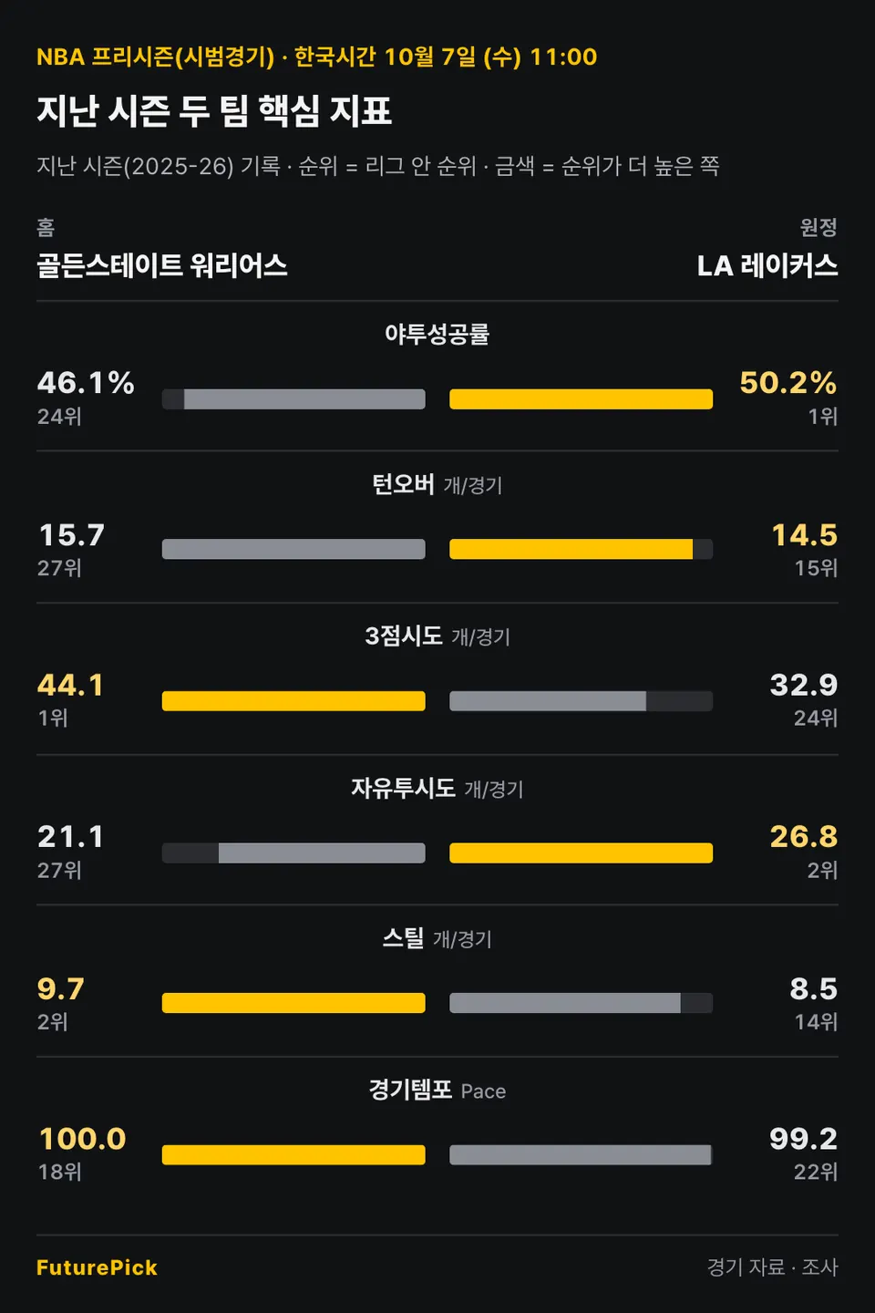 골든스테이트 워리어스 vs LA 레이커스의 지난 시즌 두 팀 핵심 지표. 홈 골든스테이트 워리어스 대 원정 LA 레이커스: 야투성공률 46.1%(24위) 대 50.2%(1위), 턴오버 15.7(27위) 대 14.5(15위), 3점시도 44.1(1위) 대 32.9(24위), 자유투시도 21.1(27위) 대 26.8(2위), 스틸 9.7(2위) 대 8.5(14위), 경기템포 100.0(18위) 대 99.2(22위).