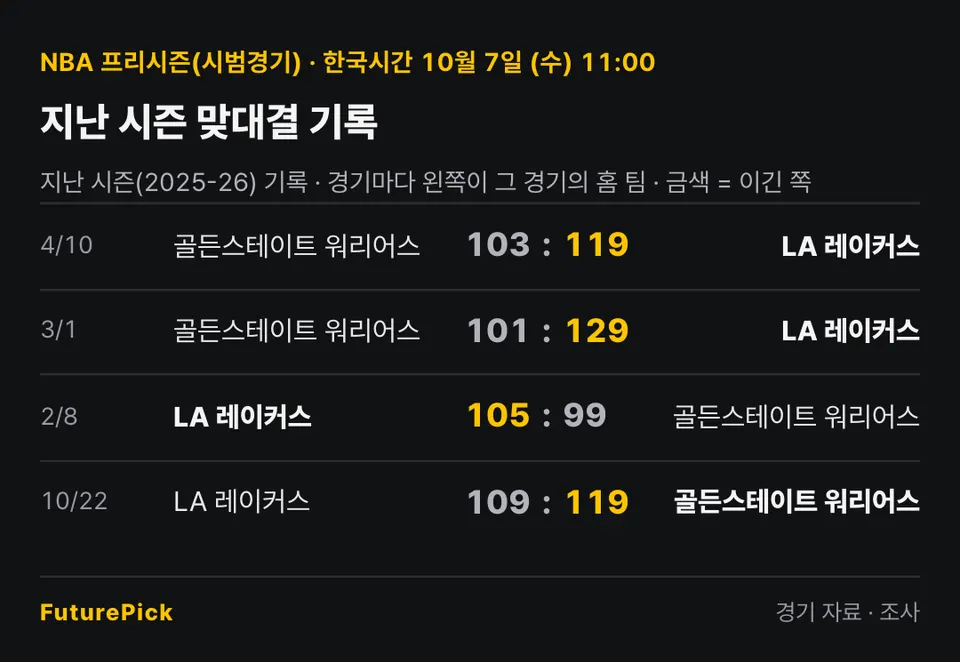 골든스테이트 워리어스 vs LA 레이커스의 지난 시즌 맞대결 기록. 4/10 골든스테이트 워리어스 103 대 119 LA 레이커스, 3/1 골든스테이트 워리어스 101 대 129 LA 레이커스, 2/8 LA 레이커스 105 대 99 골든스테이트 워리어스, 10/22 LA 레이커스 109 대 119 골든스테이트 워리어스.