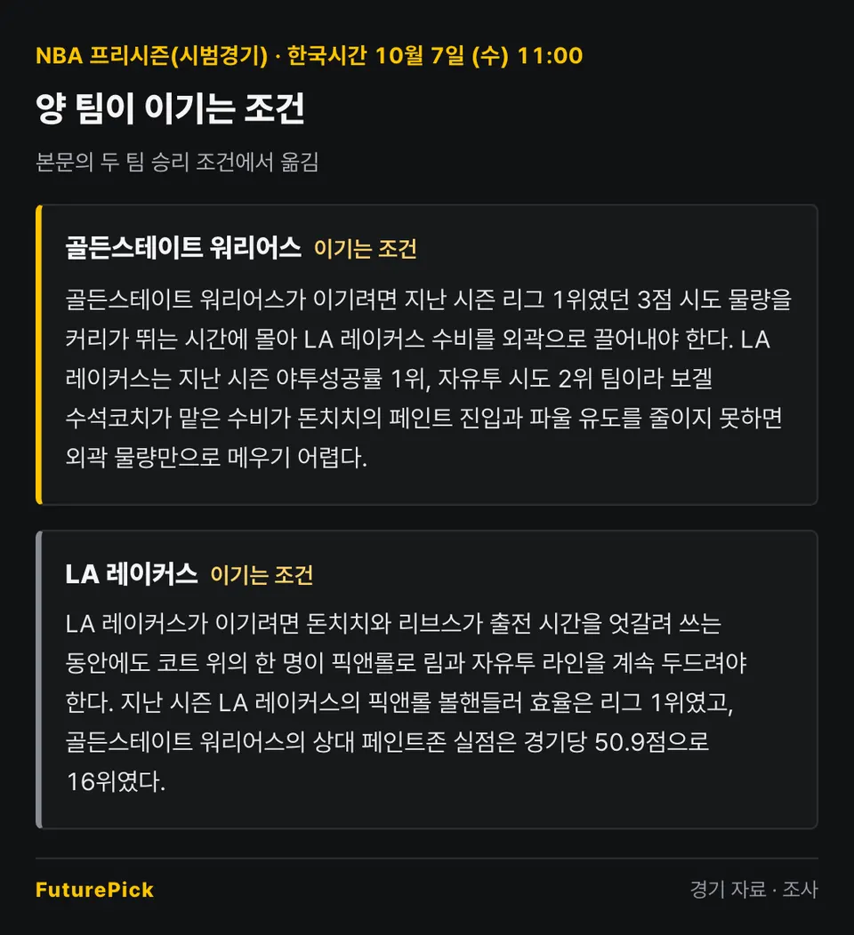골든스테이트 워리어스 vs LA 레이커스 양 팀이 이기는 조건. 골든스테이트 워리어스: 골든스테이트 워리어스가 이기려면 지난 시즌 리그 1위였던 3점 시도 물량을 커리가 뛰는 시간에 몰아 LA 레이커스 수비를 외곽으로 끌어내야 한다. LA 레이커스는 지난 시즌 야투성공률 1위, 자유투 시도 2위 팀이라 보겔 수석코치가 맡은 수비가 돈치치의 페인트 진입과 파울 유도를 줄이지 못하면 외곽 물량만으로 메우기 어렵다. / LA 레이커스: LA 레이커스가 이기려면 돈치치와 리브스가 출전 시간을 엇갈려 쓰는 동안에도 코트 위의 한 명이 픽앤롤로 림과 자유투 라인을 계속 두드려야 한다. 지난 시즌 LA 레이커스의 픽앤롤 볼핸들러 효율은 리그 1위였고, 골든스테이트 워리어스의 상대 페인트존 실점은 경기당 50.9점으로 16위였다.