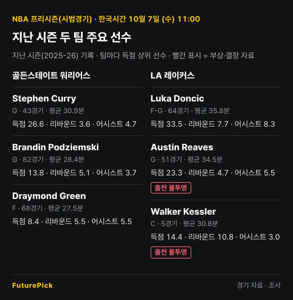 골든스테이트 워리어스 vs LA 레이커스의 지난 시즌 주요 선수 기록. 골든스테이트 워리어스: Stephen Curry(득점 26.6, 리바운드 3.6, 어시스트 4.7), Brandin Podziemski(득점 13.8, 리바운드 5.1, 어시스트 3.7), Draymond Green(득점 8.4, 리바운드 5.5, 어시스트 5.5) / LA 레이커스: Luka Doncic(득점 33.5, 리바운드 7.7, 어시스트 8.3), Austin Reaves(득점 23.3, 리바운드 4.7, 어시스트 5.5, 출전 불투명), Walker Kessler(득점 14.4, 리바운드 10.8, 어시스트 3.0, 출전 불투명).