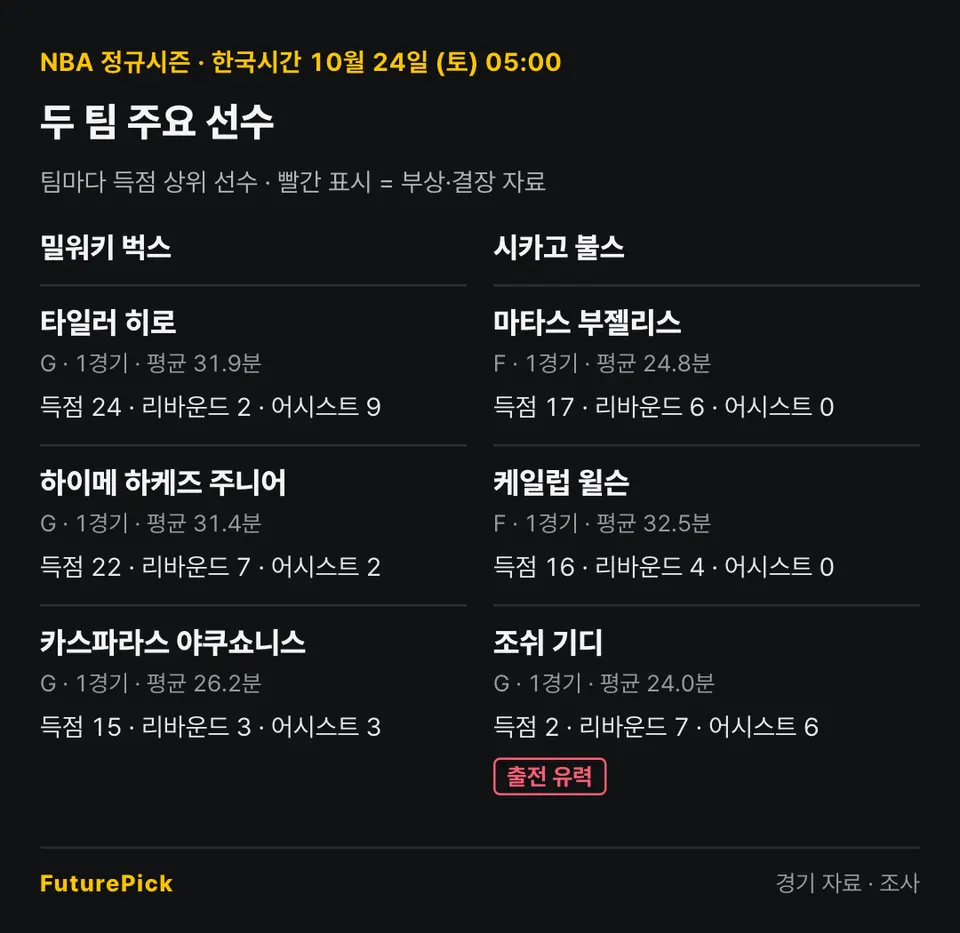밀워키 벅스 vs 시카고 불스의 주요 선수 기록. 밀워키 벅스: 타일러 히로(득점 24, 리바운드 2, 어시스트 9), 하이메 하케즈 주니어(득점 22, 리바운드 7, 어시스트 2), 카스파라스 야쿠쇼니스(득점 15, 리바운드 3, 어시스트 3) / 시카고 불스: 마타스 부젤리스(득점 17, 리바운드 6, 어시스트 0), 케일럽 윌슨(득점 16, 리바운드 4, 어시스트 0), 조쉬 기디(득점 2, 리바운드 7, 어시스트 6, 출전 유력).