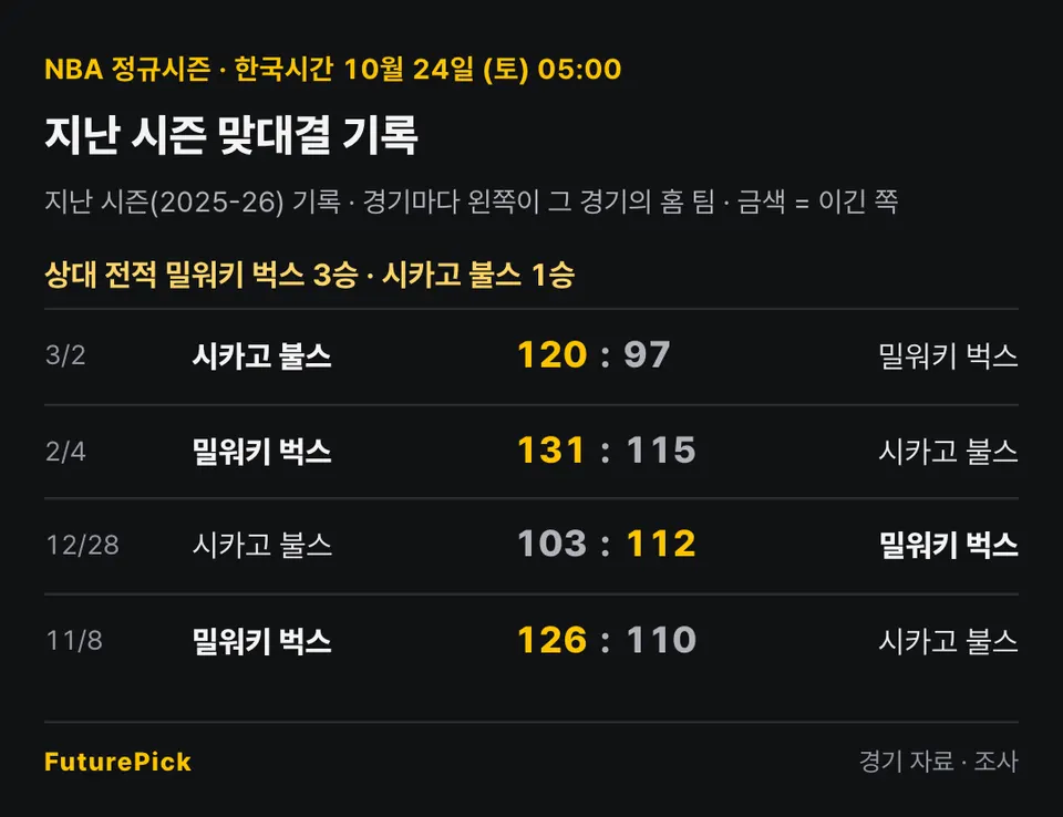 밀워키 벅스 vs 시카고 불스의 지난 시즌 맞대결 기록. 상대 전적 밀워키 벅스 3승 · 시카고 불스 1승. 3/2 시카고 불스 120 대 97 밀워키 벅스, 2/4 밀워키 벅스 131 대 115 시카고 불스, 12/28 시카고 불스 103 대 112 밀워키 벅스, 11/8 밀워키 벅스 126 대 110 시카고 불스.