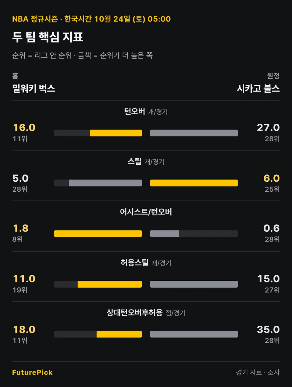 밀워키 벅스 vs 시카고 불스의 두 팀 핵심 지표. 홈 밀워키 벅스 대 원정 시카고 불스: 턴오버 16.0(11위) 대 27.0(28위), 스틸 5.0(28위) 대 6.0(25위), 어시스트/턴오버 1.8(8위) 대 0.6(28위), 허용스틸 11.0(19위) 대 15.0(27위), 상대턴오버후허용 18.0(11위) 대 35.0(28위).