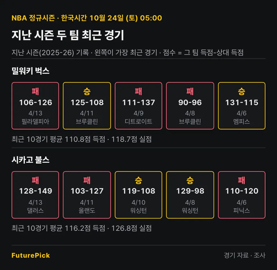 밀워키 벅스 vs 시카고 불스의 지난 시즌 최근 경기 결과. 밀워키 벅스: 패 106-126, 승 125-108, 패 111-137, 패 90-96, 승 131-115 (최근 10경기 평균 110.8점 득점 · 118.7점 실점) / 시카고 불스: 패 128-149, 패 103-127, 승 119-108, 승 129-98, 패 110-120 (최근 10경기 평균 116.2점 득점 · 126.8점 실점).