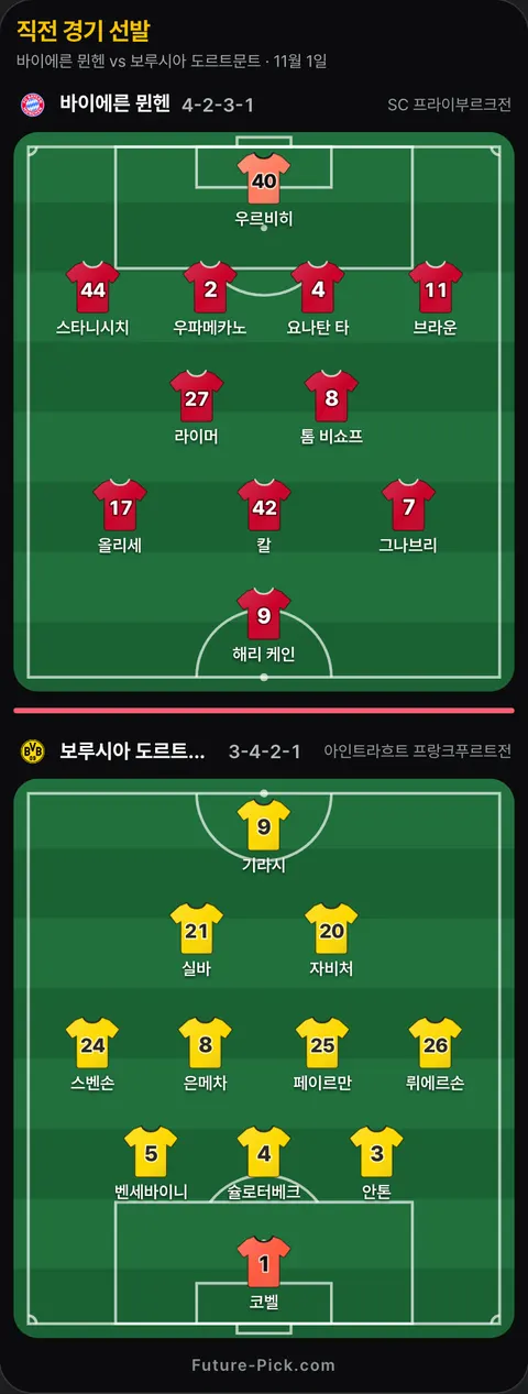 바이에른 뮌헨 4-2-3-1 대 보루시아 도르트문트 3-4-2-1 선발 위치(공식 발표 전). 바이에른 뮌헨: 우파메카노, 해리 케인, 우르비히, 요나탄 타, 스타니시치, 라이머, 칼, 올리세, 브라운, 그나브리, 톰 비쇼프. 보루시아 도르트문트: 스벤손, 실바, 은메차, 코벨, 페이르만, 뤼에르손, 자비처, 슐로터베크, 벤세바이니, 기라시, 안톤.