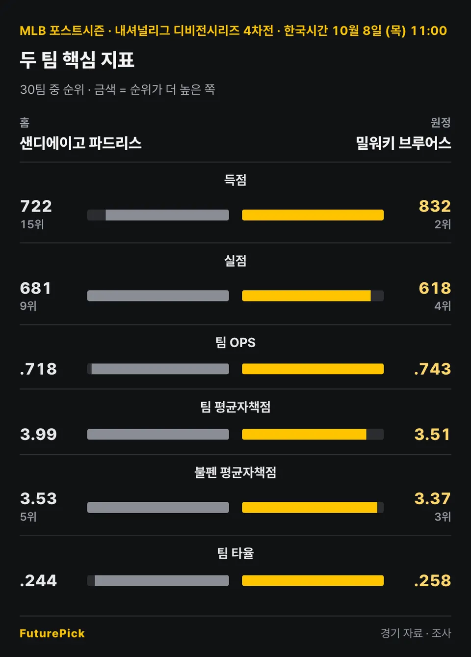 샌디에이고 파드리스 vs 밀워키 브루어스의 두 팀 핵심 지표. 홈 샌디에이고 파드리스 대 원정 밀워키 브루어스: 득점 722(15위) 대 832(2위), 실점 681(9위) 대 618(4위), 팀 OPS .718 대 .743, 팀 평균자책점 3.99 대 3.51, 불펜 평균자책점 3.53(5위) 대 3.37(3위), 팀 타율 .244 대 .258.