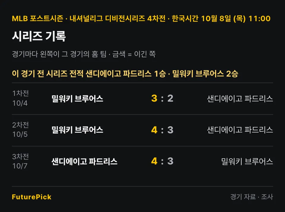 샌디에이고 파드리스 vs 밀워키 브루어스의 시리즈 기록. 이 경기 전 시리즈 전적 샌디에이고 파드리스 1승 · 밀워키 브루어스 2승. 1차전 · 10/4 밀워키 브루어스 3 대 2 샌디에이고 파드리스, 2차전 · 10/5 밀워키 브루어스 4 대 3 샌디에이고 파드리스, 3차전 · 10/7 샌디에이고 파드리스 4 대 3 밀워키 브루어스.