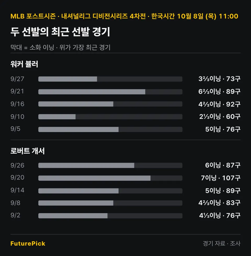 샌디에이고 파드리스 vs 밀워키 브루어스 두 선발의 최근 선발 경기 소화 이닝과 투구 수. 워커 뷸러: 9/27 3⅔이닝 · 73구, 9/21 6⅔이닝 · 89구, 9/16 4⅔이닝 · 92구, 9/10 2⅓이닝 · 60구, 9/5 5이닝 · 76구 / 로버트 개서: 9/26 6이닝 · 87구, 9/20 7이닝 · 107구, 9/14 5이닝 · 89구, 9/8 4⅔이닝 · 83구, 9/2 4⅓이닝 · 76구.