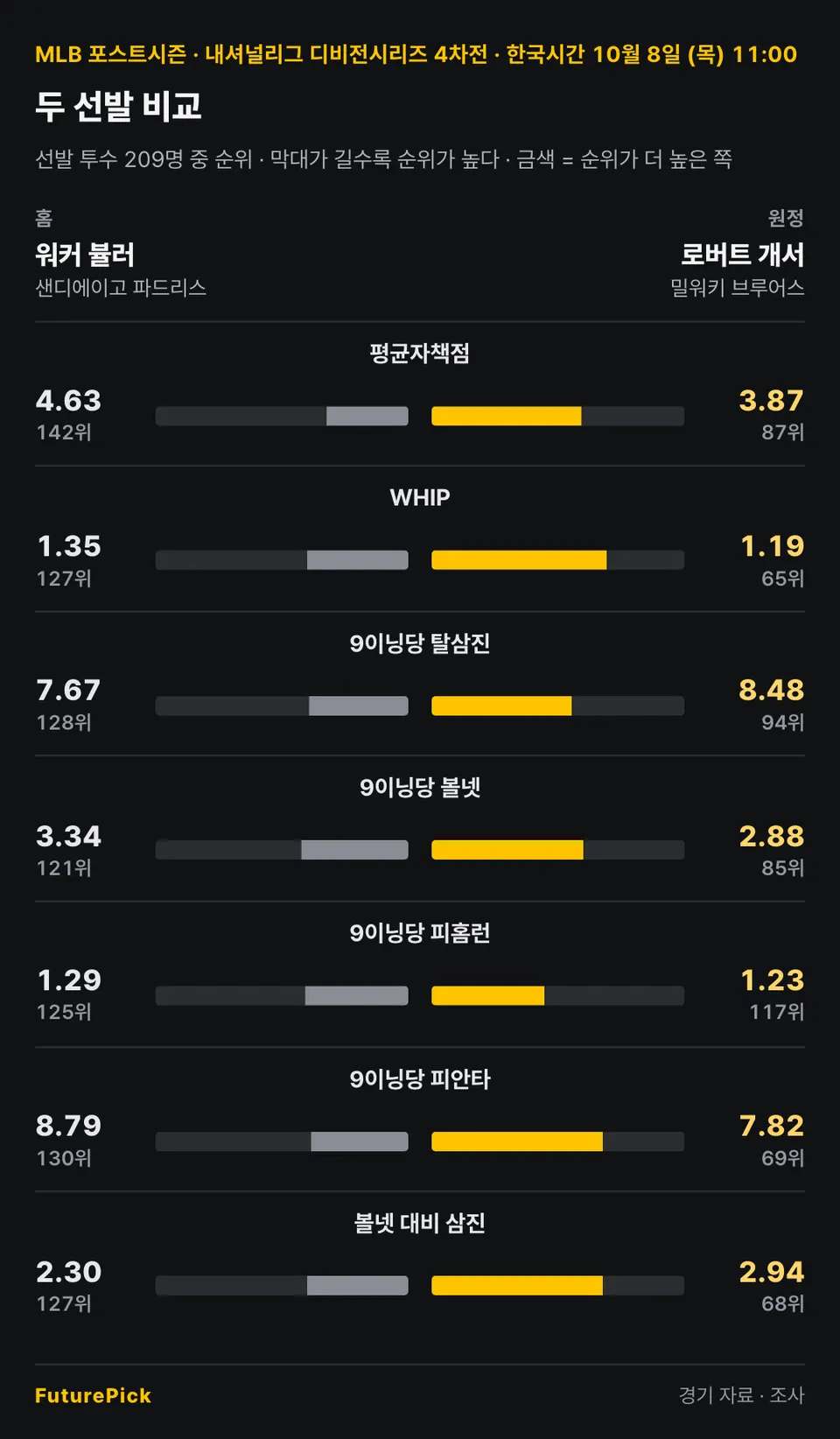 샌디에이고 파드리스 선발 워커 뷸러와 밀워키 브루어스 선발 로버트 개서의 비율 지표와 선발 투수 209명 중 순위: 평균자책점 4.63(142위) 대 3.87(87위), WHIP 1.35(127위) 대 1.19(65위), 9이닝당 탈삼진 7.67(128위) 대 8.48(94위), 9이닝당 볼넷 3.34(121위) 대 2.88(85위), 9이닝당 피홈런 1.29(125위) 대 1.23(117위), 9이닝당 피안타 8.79(130위) 대 7.82(69위), 볼넷 대비 삼진 2.30(127위) 대 2.94(68위).