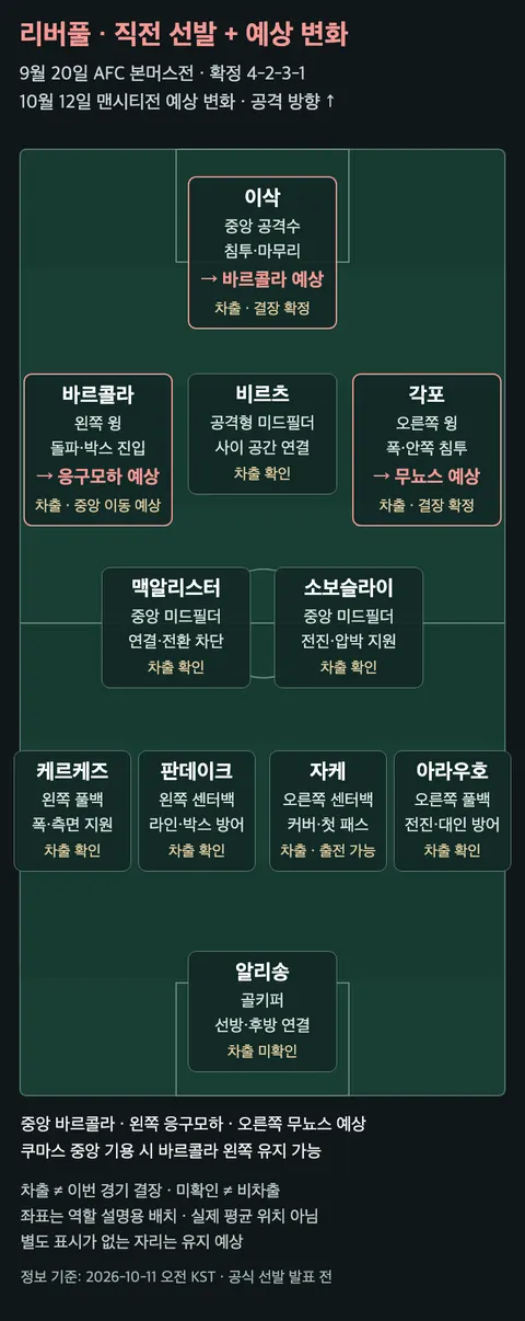 리버풀 본머스전 확정 선발 11명과 맨시티전 예상 변화