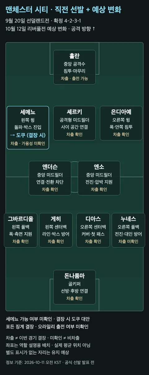 맨체스터 시티 선덜랜드전 확정 선발 11명과 리버풀전 예상 변화