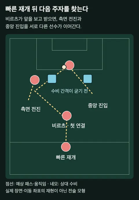 빠른 재개 뒤 비르츠가 측면으로 연결하고 중앙 주자가 진입하는 예상 경로