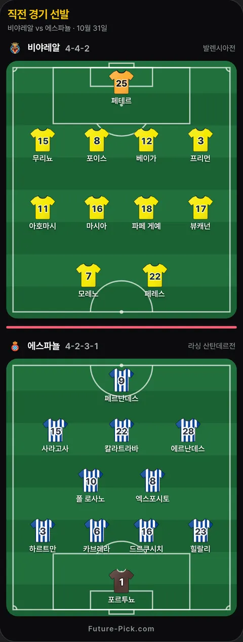 비야레알 4-4-2 대 에스파뇰 4-2-3-1 선발 위치(공식 발표 전). 비야레알: 프리먼, 페레스, 마시아, 모레노, 아호마시, 포이스, 파페 게예, 페테르, 베이가, 무리뇨, 뷰캐넌. 에스파뇰: 포르투뇨, 사라고사, 칼라트라바, 엑스포시토, 에르난데스, 카브레라, 힐랄리, 폴 로사노, 하르트만, 페르난데스, 드르쿠시치.