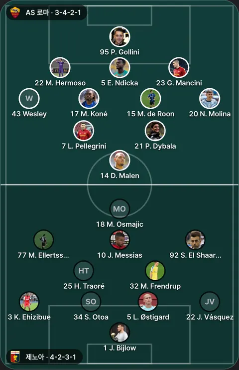 AS 로마 3-4-2-1 대 제노아 4-2-3-1 선발 위치(공식 발표 전). AS 로마: 14 D. Malen, 5 E. Ndicka, 23 G. Mancini, 7 L. Pellegrini, 17 M. Koné, 22 M. Hermoso, 15 M. de Roon, 20 N. Molina, 21 P. Dybala, 95 P. Gollini, 43 Wesley. 제노아: 25 H. Traoré, 22 J. Vásquez, 10 J. Messias, 1 J. Bijlow, 3 K. Ehizibue, 5 L. Østigard, 77 M. Ellertsson, 18 M. Osmajic, 32 M. Frendrup, 34 S. Otoa, 92 S. El Shaarawy.