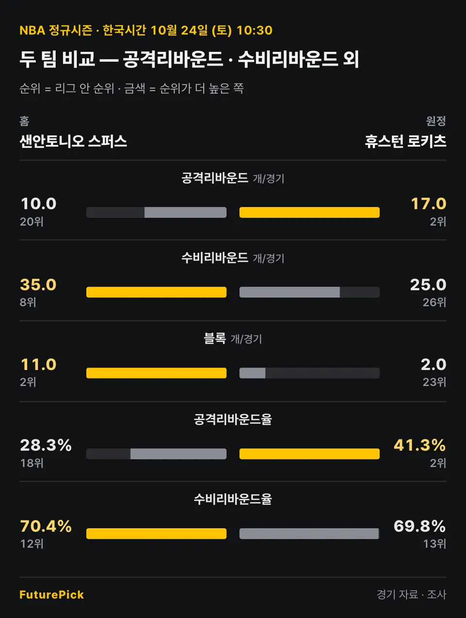 샌안토니오 스퍼스 vs 휴스턴 로키츠의 두 팀 비교 — 공격리바운드 · 수비리바운드 외. 홈 샌안토니오 스퍼스 대 원정 휴스턴 로키츠: 공격리바운드 10.0(20위) 대 17.0(2위), 수비리바운드 35.0(8위) 대 25.0(26위), 블록 11.0(2위) 대 2.0(23위), 공격리바운드율 28.3%(18위) 대 41.3%(2위), 수비리바운드율 70.4%(12위) 대 69.8%(13위).