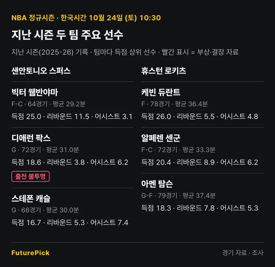 샌안토니오 스퍼스 vs 휴스턴 로키츠의 지난 시즌 주요 선수 기록. 샌안토니오 스퍼스: 빅터 웸반야마(득점 25.0, 리바운드 11.5, 어시스트 3.1), 디애런 팍스(득점 18.6, 리바운드 3.8, 어시스트 6.2, 출전 불투명), 스테폰 캐슬(득점 16.7, 리바운드 5.3, 어시스트 7.4) / 휴스턴 로키츠: 케빈 듀란트(득점 26.0, 리바운드 5.5, 어시스트 4.8), 알페렌 센군(득점 20.4, 리바운드 8.9, 어시스트 6.2), 아멘 탐슨(득점 18.3, 리바운드 7.8, 어시스트 5.3).