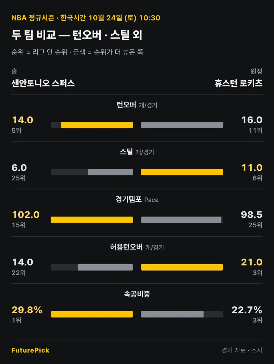 샌안토니오 스퍼스 vs 휴스턴 로키츠의 두 팀 비교 — 턴오버 · 스틸 외. 홈 샌안토니오 스퍼스 대 원정 휴스턴 로키츠: 턴오버 14.0(5위) 대 16.0(11위), 스틸 6.0(25위) 대 11.0(6위), 경기템포 102.0(15위) 대 98.5(25위), 허용턴오버 14.0(22위) 대 21.0(3위), 속공비중 29.8%(1위) 대 22.7%(3위).