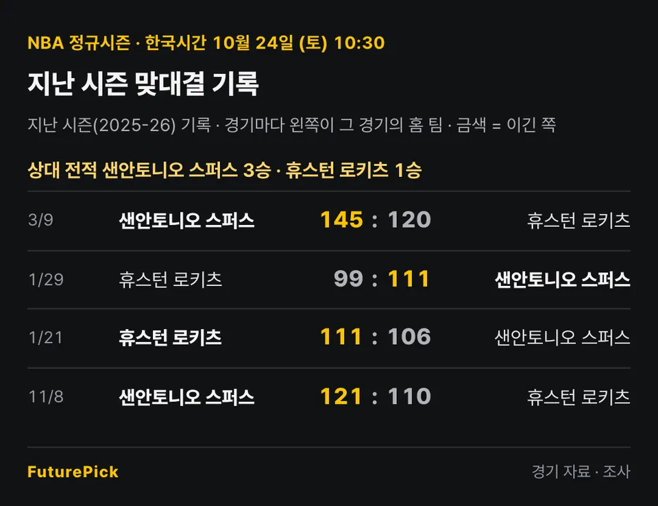 샌안토니오 스퍼스 vs 휴스턴 로키츠의 지난 시즌 맞대결 기록. 상대 전적 샌안토니오 스퍼스 3승 · 휴스턴 로키츠 1승. 3/9 샌안토니오 스퍼스 145 대 120 휴스턴 로키츠, 1/29 휴스턴 로키츠 99 대 111 샌안토니오 스퍼스, 1/21 휴스턴 로키츠 111 대 106 샌안토니오 스퍼스, 11/8 샌안토니오 스퍼스 121 대 110 휴스턴 로키츠.
