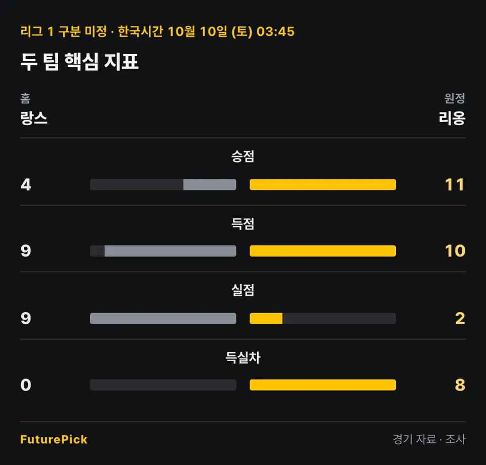 랑스 vs 리옹의 두 팀 핵심 지표. 홈 랑스 대 원정 리옹: 승점 4 대 11, 득점 9 대 10, 실점 9 대 2, 득실차 0 대 8.