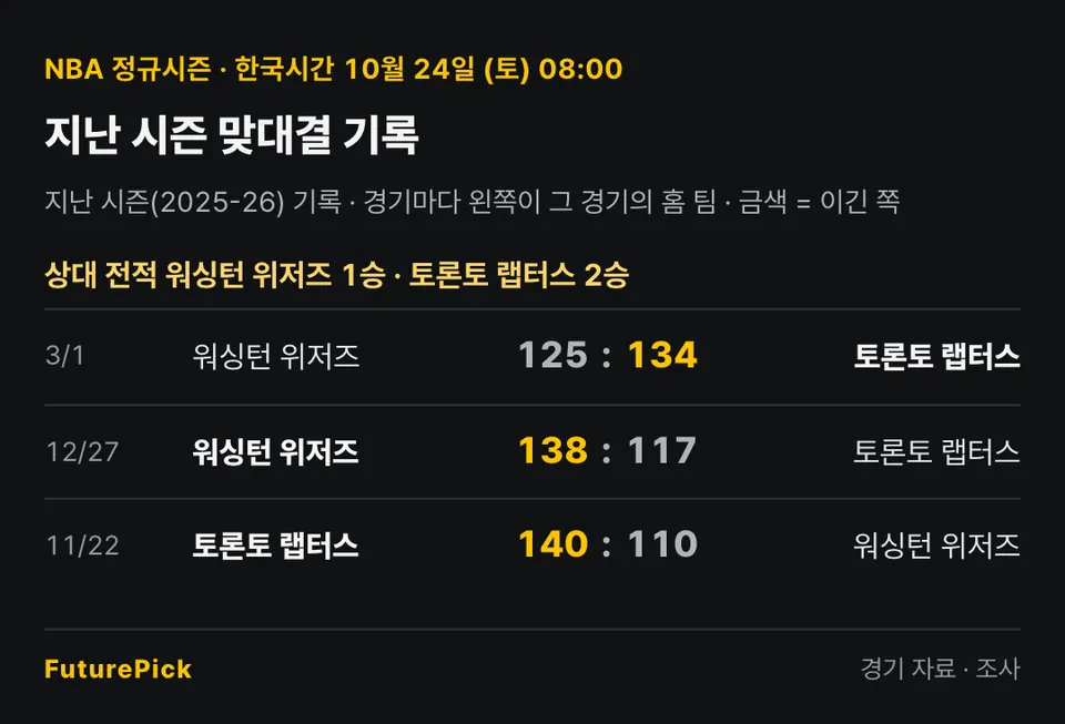 워싱턴 위저즈 vs 토론토 랩터스의 지난 시즌 맞대결 기록. 상대 전적 워싱턴 위저즈 1승 · 토론토 랩터스 2승. 3/1 워싱턴 위저즈 125 대 134 토론토 랩터스, 12/27 워싱턴 위저즈 138 대 117 토론토 랩터스, 11/22 토론토 랩터스 140 대 110 워싱턴 위저즈.
