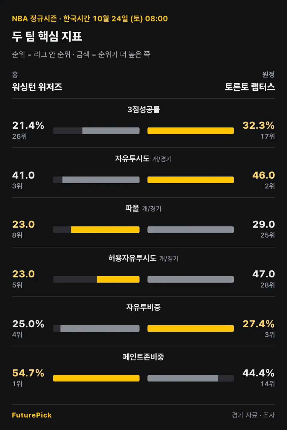 워싱턴 위저즈 vs 토론토 랩터스의 두 팀 핵심 지표. 홈 워싱턴 위저즈 대 원정 토론토 랩터스: 3점성공률 21.4%(26위) 대 32.3%(17위), 자유투시도 41.0(3위) 대 46.0(2위), 파울 23.0(8위) 대 29.0(25위), 허용자유투시도 23.0(5위) 대 47.0(28위), 자유투비중 25.0%(4위) 대 27.4%(3위), 페인트존비중 54.7%(1위) 대 44.4%(14위).