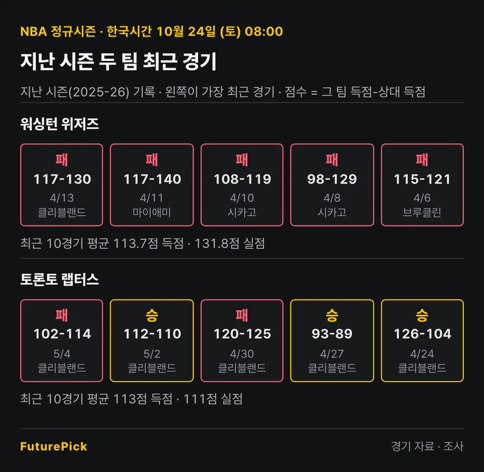 워싱턴 위저즈 vs 토론토 랩터스의 지난 시즌 최근 경기 결과. 워싱턴 위저즈: 패 117-130, 패 117-140, 패 108-119, 패 98-129, 패 115-121 (최근 10경기 평균 113.7점 득점 · 131.8점 실점) / 토론토 랩터스: 패 102-114, 승 112-110, 패 120-125, 승 93-89, 승 126-104 (최근 10경기 평균 113점 득점 · 111점 실점).