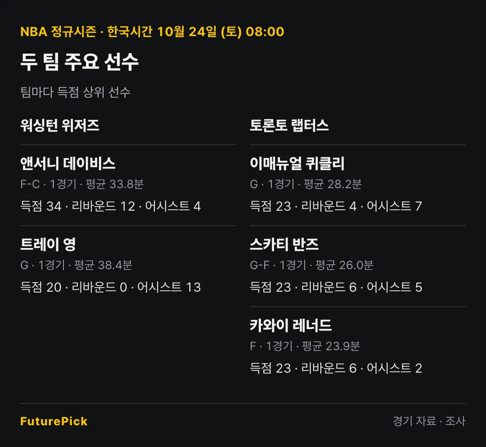 워싱턴 위저즈 vs 토론토 랩터스의 주요 선수 기록. 워싱턴 위저즈: 앤서니 데이비스(득점 34, 리바운드 12, 어시스트 4), 트레이 영(득점 20, 리바운드 0, 어시스트 13) / 토론토 랩터스: 이매뉴얼 퀴클리(득점 23, 리바운드 4, 어시스트 7), 스카티 반즈(득점 23, 리바운드 6, 어시스트 5), 카와이 레너드(득점 23, 리바운드 6, 어시스트 2).