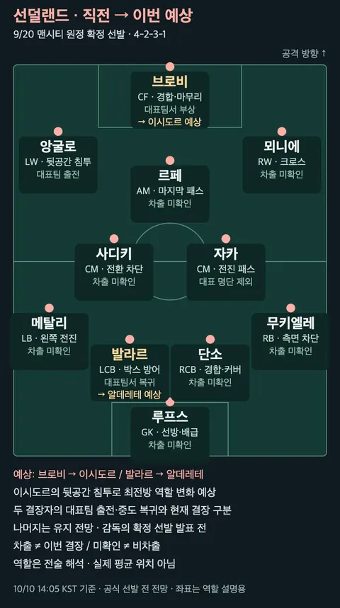 선덜랜드 직전 선발과 이번 예상 변화 · 팀당 한 축구장