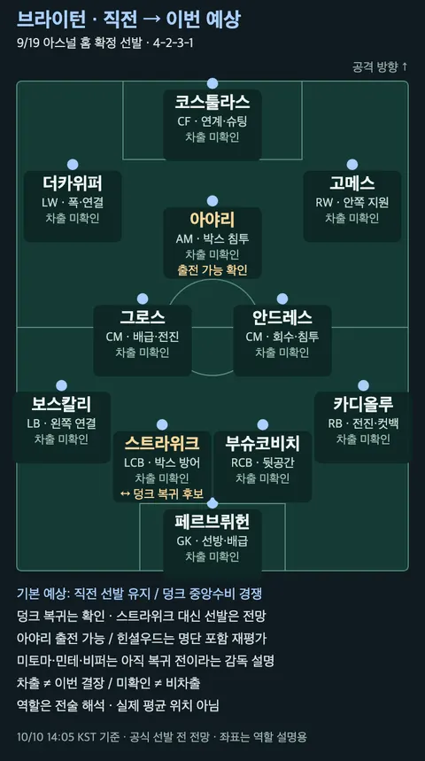 브라이턴 직전 선발과 이번 예상 변화 · 팀당 한 축구장