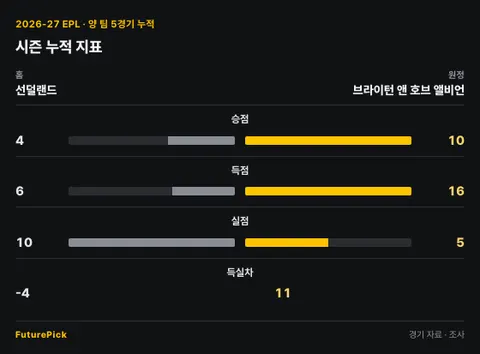 2026-27 EPL 5경기 누적: 선덜랜드 승점4·득점6·실점10, 브라이턴 승점10·득점16·실점5.