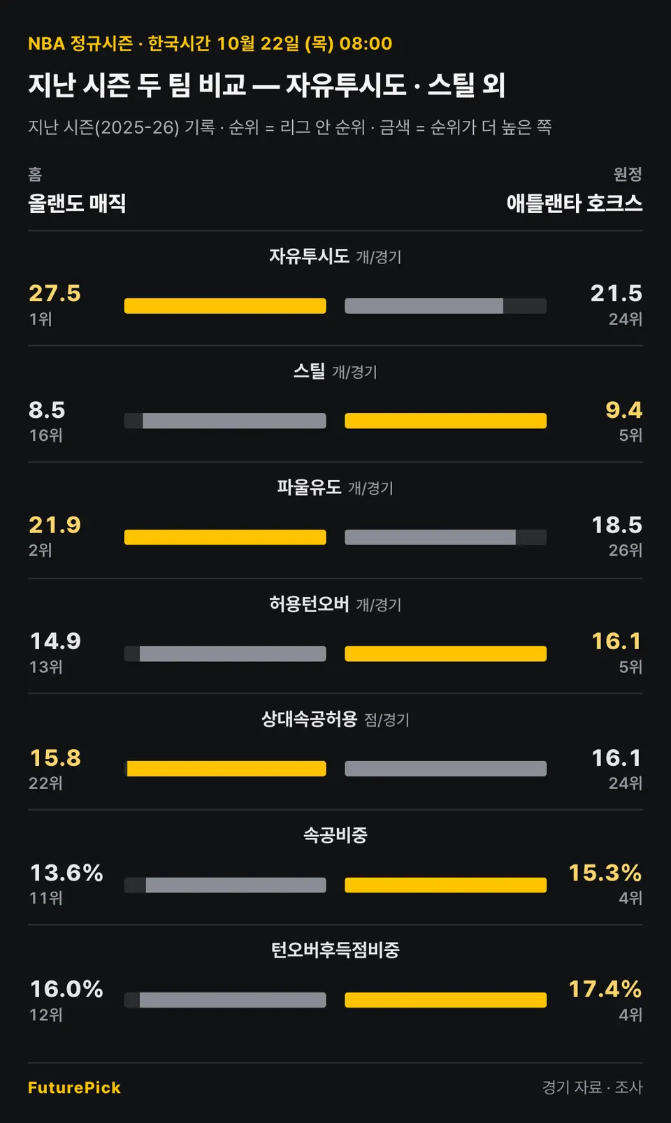 올랜도 매직 vs 애틀랜타 호크스의 지난 시즌 두 팀 비교 — 자유투시도 · 스틸 외. 홈 올랜도 매직 대 원정 애틀랜타 호크스: 자유투시도 27.5(1위) 대 21.5(24위), 스틸 8.5(16위) 대 9.4(5위), 파울유도 21.9(2위) 대 18.5(26위), 허용턴오버 14.9(13위) 대 16.1(5위), 상대속공허용 15.8(22위) 대 16.1(24위), 속공비중 13.6%(11위) 대 15.3%(4위), 턴오버후득점비중 16.0%(12위) 대 17.4%(4위).