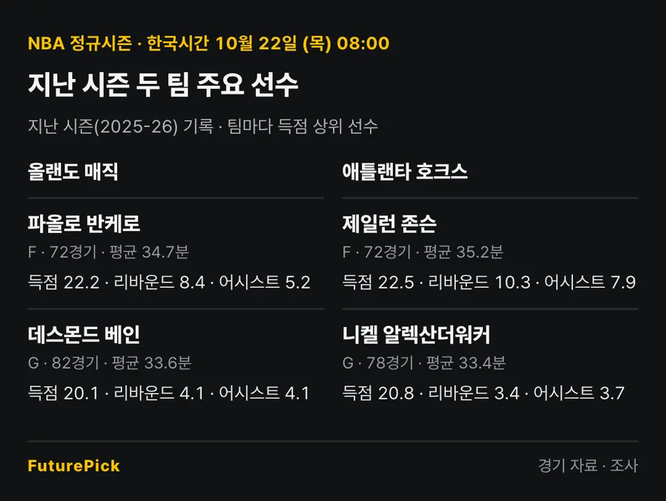 올랜도 매직 vs 애틀랜타 호크스의 지난 시즌 주요 선수 기록. 올랜도 매직: 파올로 반케로(득점 22.2, 리바운드 8.4, 어시스트 5.2), 데스몬드 베인(득점 20.1, 리바운드 4.1, 어시스트 4.1) / 애틀랜타 호크스: 제일런 존슨(득점 22.5, 리바운드 10.3, 어시스트 7.9), 니켈 알렉산더워커(득점 20.8, 리바운드 3.4, 어시스트 3.7).