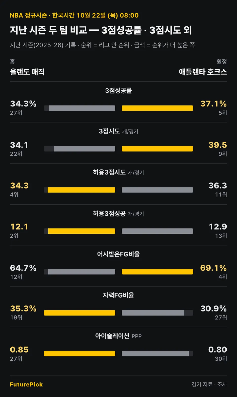 올랜도 매직 vs 애틀랜타 호크스의 지난 시즌 두 팀 비교 — 3점성공률 · 3점시도 외. 홈 올랜도 매직 대 원정 애틀랜타 호크스: 3점성공률 34.3%(27위) 대 37.1%(5위), 3점시도 34.1(22위) 대 39.5(9위), 허용3점시도 34.3(4위) 대 36.3(11위), 허용3점성공 12.1(2위) 대 12.9(13위), 어시받은FG비율 64.7%(12위) 대 69.1%(4위), 자력FG비율 35.3%(19위) 대 30.9%(27위), 아이솔레이션 0.85(27위) 대 0.80(30위).