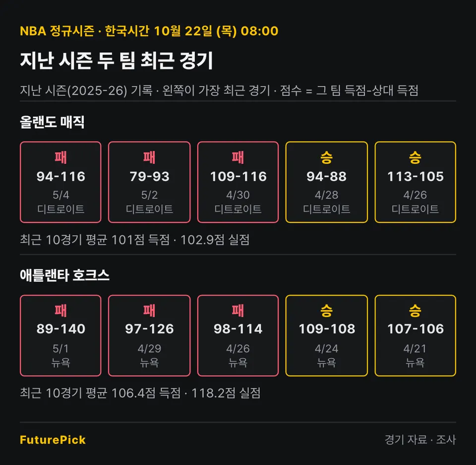 올랜도 매직 vs 애틀랜타 호크스의 지난 시즌 최근 경기 결과. 올랜도 매직: 패 94-116, 패 79-93, 패 109-116, 승 94-88, 승 113-105 (최근 10경기 평균 101점 득점 · 102.9점 실점) / 애틀랜타 호크스: 패 89-140, 패 97-126, 패 98-114, 승 109-108, 승 107-106 (최근 10경기 평균 106.4점 득점 · 118.2점 실점).